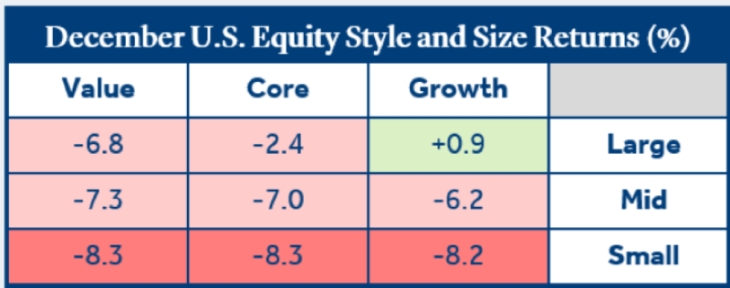 December U.S. Equity Style and Size Returns