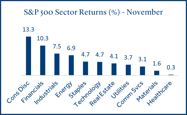 S&P Sector Returns (%) - November