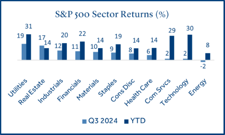 S&P 500 Sector Returns