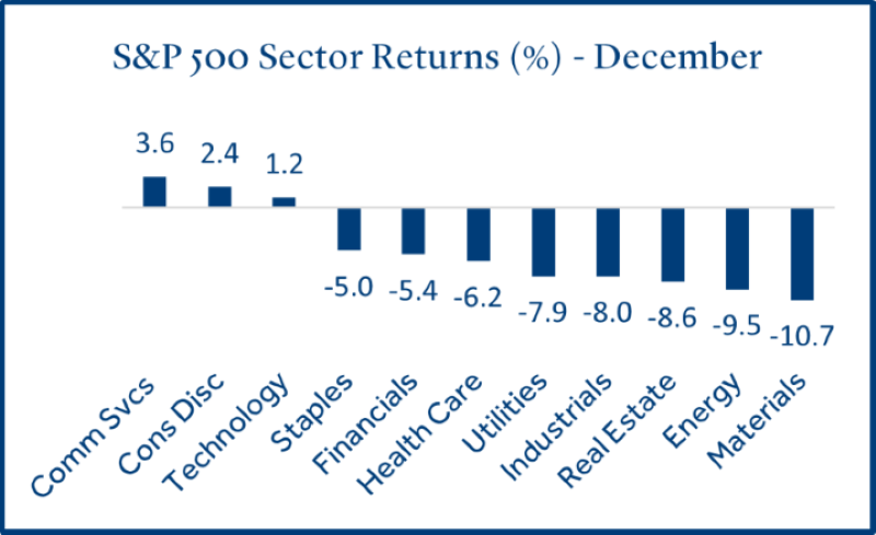 S&P 500 Sector Returns - December