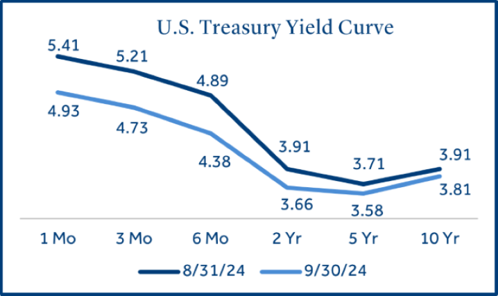 U.S Treasury Yield Curve