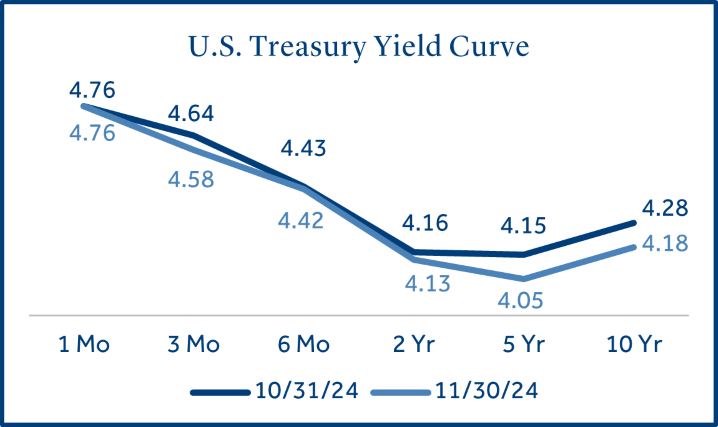 U.S. Treasury Yield Curve