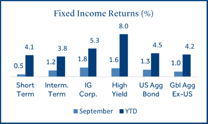 Fixed Income Returns