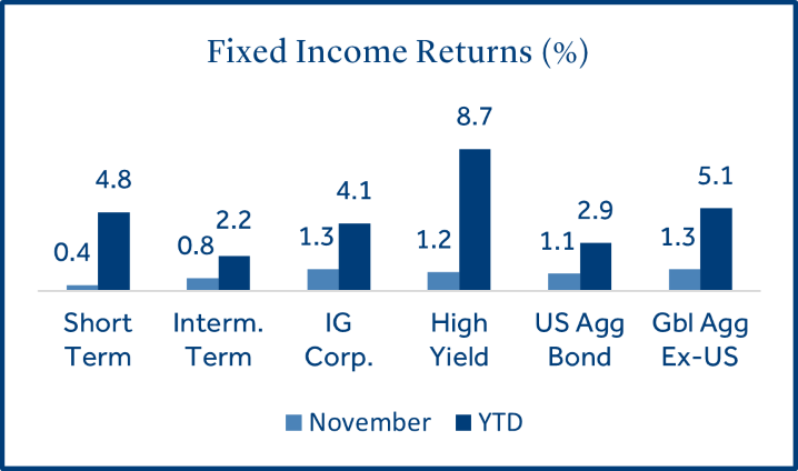 Fixed Income Returns (%)