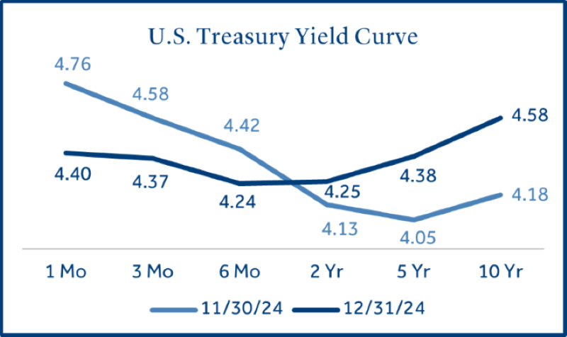 U.S. Treasury Yield Curve