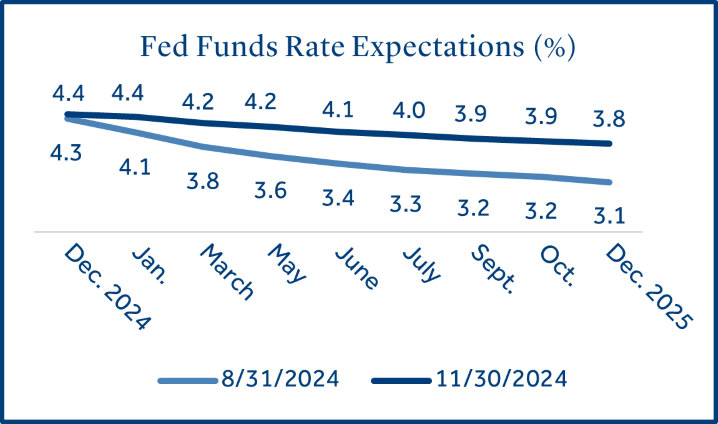 Federal Funds Rate Expectations (%)