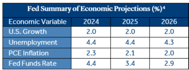 Fed Summary of Economic Projections