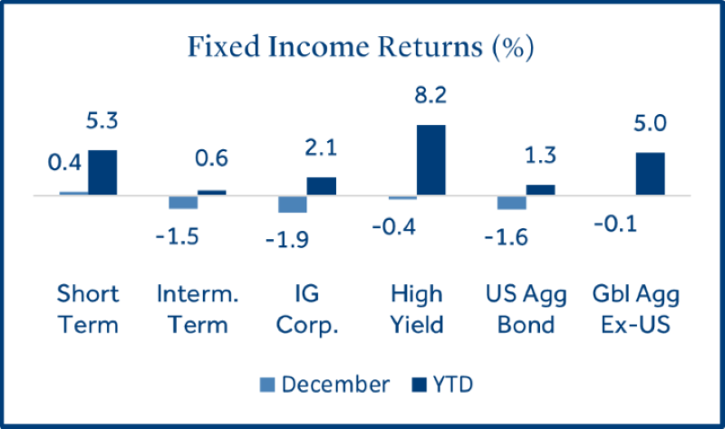 Fixed Income Returns