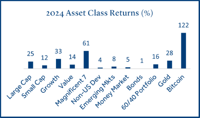 2024 Asset Class Returns