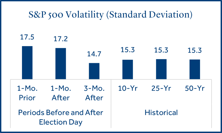 S&P 500 Volatility (Standard Deviation)