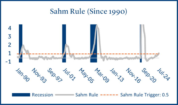 Sahm Rule (Since 1990)