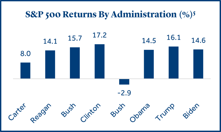 S&P Returns by Administration