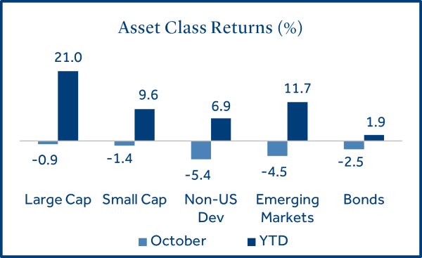 Asset Class Returns