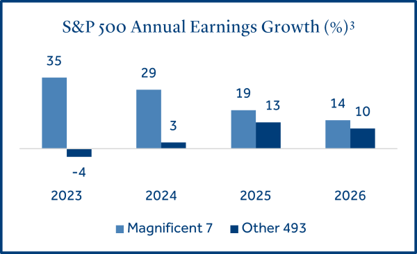 S&P Annual Earnings Growth