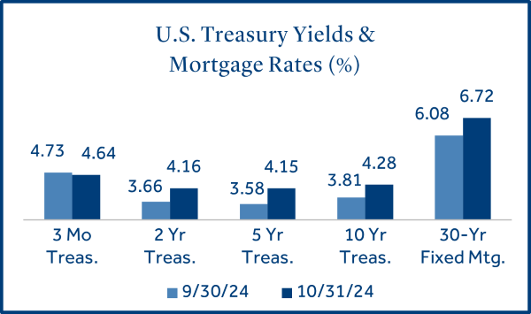 U.S. Treasury Yield - Mortgage Rates