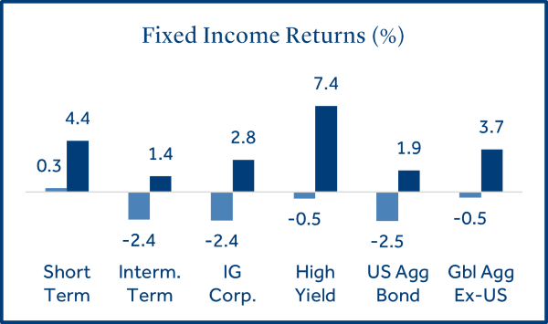 Fixed Income Returns