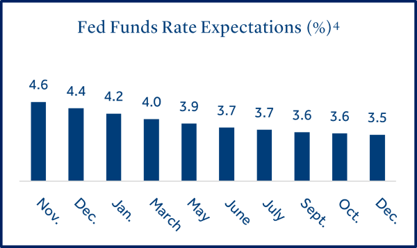 Fed Funds Rate Expectations