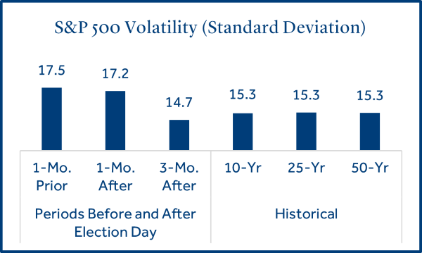 S&P 500 Volatility Standard Deviation