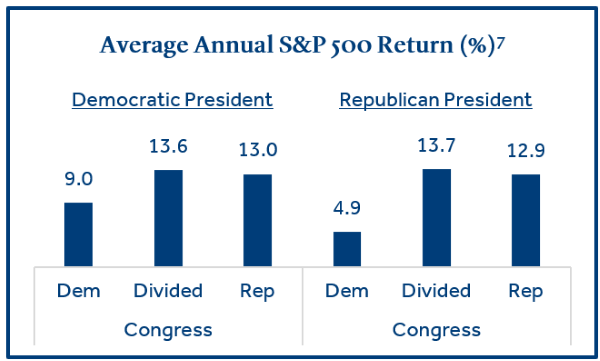 Average Annual S-P 500 Return