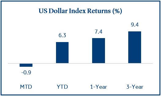 Global Interest Rates