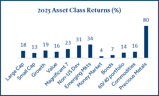 2025 Asset Class Returns